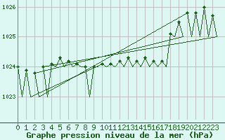 Courbe de la pression atmosphrique pour Satenas