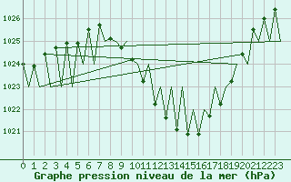 Courbe de la pression atmosphrique pour Vitoria
