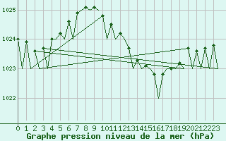 Courbe de la pression atmosphrique pour Berlin-Schoenefeld