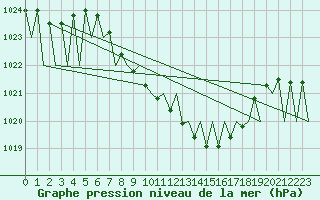 Courbe de la pression atmosphrique pour Grenchen