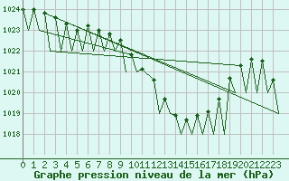 Courbe de la pression atmosphrique pour Locarno-Magadino
