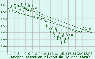 Courbe de la pression atmosphrique pour Grenchen