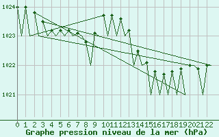 Courbe de la pression atmosphrique pour Vaasa