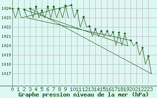 Courbe de la pression atmosphrique pour Frankfort (All)