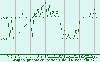 Courbe de la pression atmosphrique pour London / Heathrow (UK)