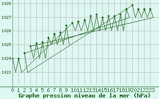 Courbe de la pression atmosphrique pour Hammerfest