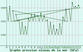 Courbe de la pression atmosphrique pour Hamburg-Fuhlsbuettel