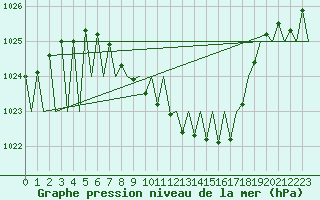 Courbe de la pression atmosphrique pour Niederstetten