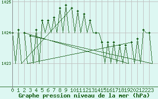 Courbe de la pression atmosphrique pour Bergen / Flesland