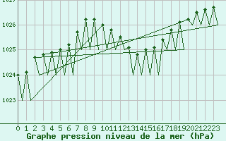 Courbe de la pression atmosphrique pour Bonn (All)