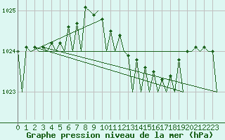 Courbe de la pression atmosphrique pour Stockholm / Bromma