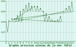 Courbe de la pression atmosphrique pour Duesseldorf