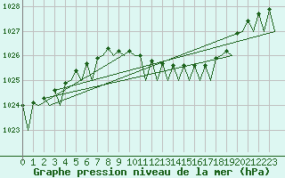 Courbe de la pression atmosphrique pour Hannover