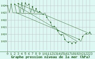 Courbe de la pression atmosphrique pour Fritzlar