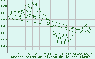 Courbe de la pression atmosphrique pour Logrono (Esp)