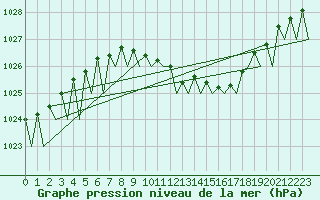 Courbe de la pression atmosphrique pour Fritzlar