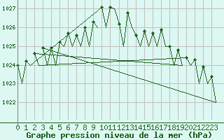 Courbe de la pression atmosphrique pour Platform J6-a Sea