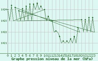 Courbe de la pression atmosphrique pour Erfurt-Bindersleben