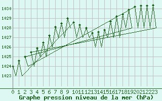 Courbe de la pression atmosphrique pour Maribor / Slivnica