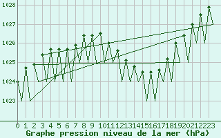Courbe de la pression atmosphrique pour Dresden-Klotzsche