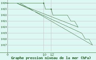 Courbe de la pression atmosphrique pour Sveg A