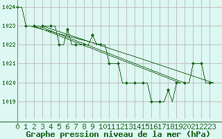 Courbe de la pression atmosphrique pour San Sebastian (Esp)