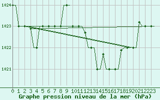 Courbe de la pression atmosphrique pour Olbia / Costa Smeralda