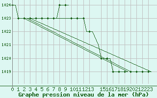 Courbe de la pression atmosphrique pour Meiringen