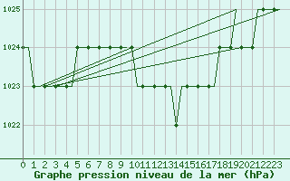 Courbe de la pression atmosphrique pour Astrakhan