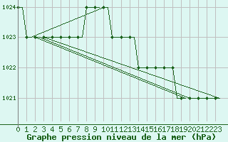 Courbe de la pression atmosphrique pour Hahn