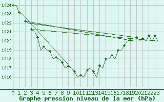 Courbe de la pression atmosphrique pour London / Heathrow (UK)