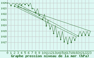 Courbe de la pression atmosphrique pour Lugano (Sw)