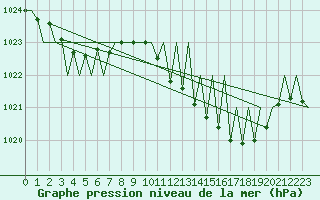 Courbe de la pression atmosphrique pour Vigo / Peinador
