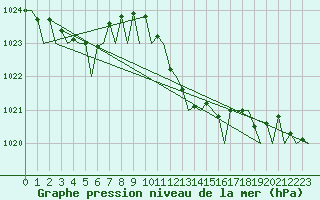 Courbe de la pression atmosphrique pour Olbia / Costa Smeralda