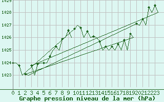 Courbe de la pression atmosphrique pour Jerez De La Frontera Aeropuerto