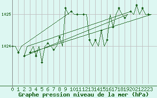 Courbe de la pression atmosphrique pour San Sebastian (Esp)