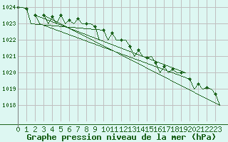 Courbe de la pression atmosphrique pour Stornoway