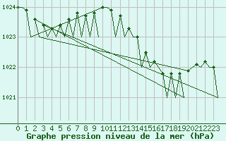 Courbe de la pression atmosphrique pour Oostende (Be)