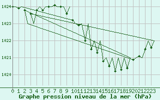 Courbe de la pression atmosphrique pour Saarbruecken / Ensheim