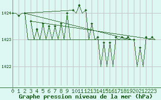 Courbe de la pression atmosphrique pour Oostende (Be)