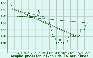 Courbe de la pression atmosphrique pour San Sebastian (Esp)