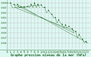 Courbe de la pression atmosphrique pour Schaffen (Be)