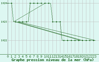 Courbe de la pression atmosphrique pour Dortmund / Wickede