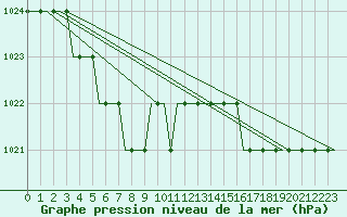 Courbe de la pression atmosphrique pour Heimdal Oilp