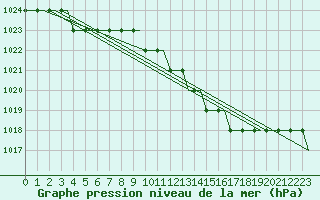 Courbe de la pression atmosphrique pour Hamburg-Finkenwerder