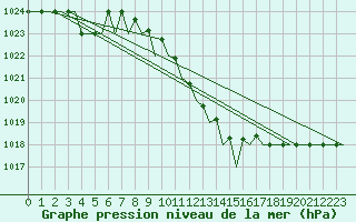 Courbe de la pression atmosphrique pour Vrsac