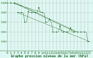 Courbe de la pression atmosphrique pour San Sebastian (Esp)
