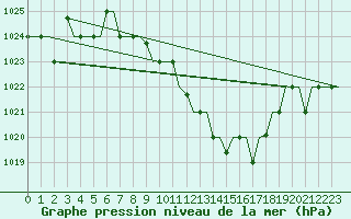 Courbe de la pression atmosphrique pour Skopje-Petrovec