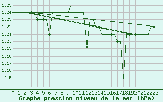 Courbe de la pression atmosphrique pour Madrid / Cuatro Vientos