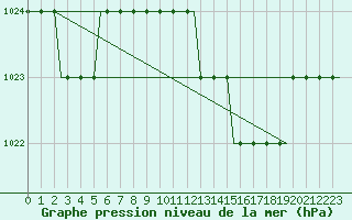 Courbe de la pression atmosphrique pour Paderborn / Lippstadt